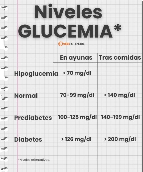 niveles glucemia