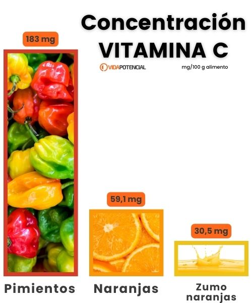 Alimentos con más vitamina C 2