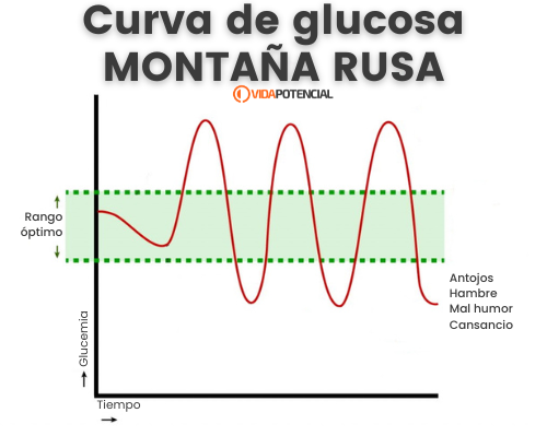 curva de glucosa montaña rusa