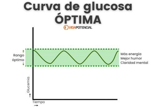 curva de glucosa optima